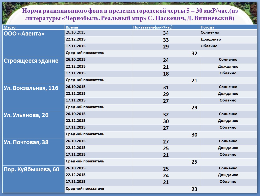 Уровень радиационного фона карта